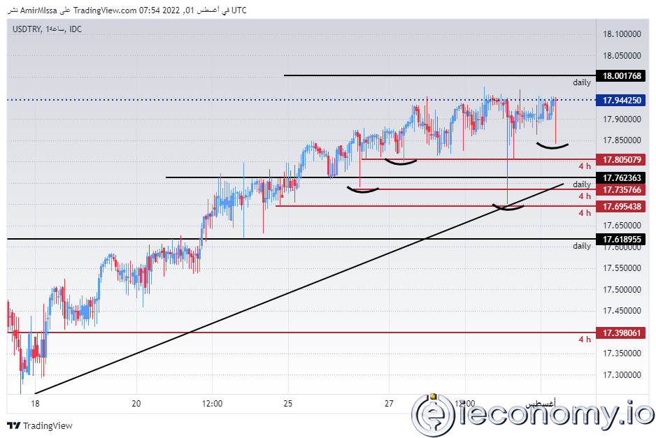 Forex Signal For USD/TRY: Trying to Find Balance in Rising Inflation Environment.