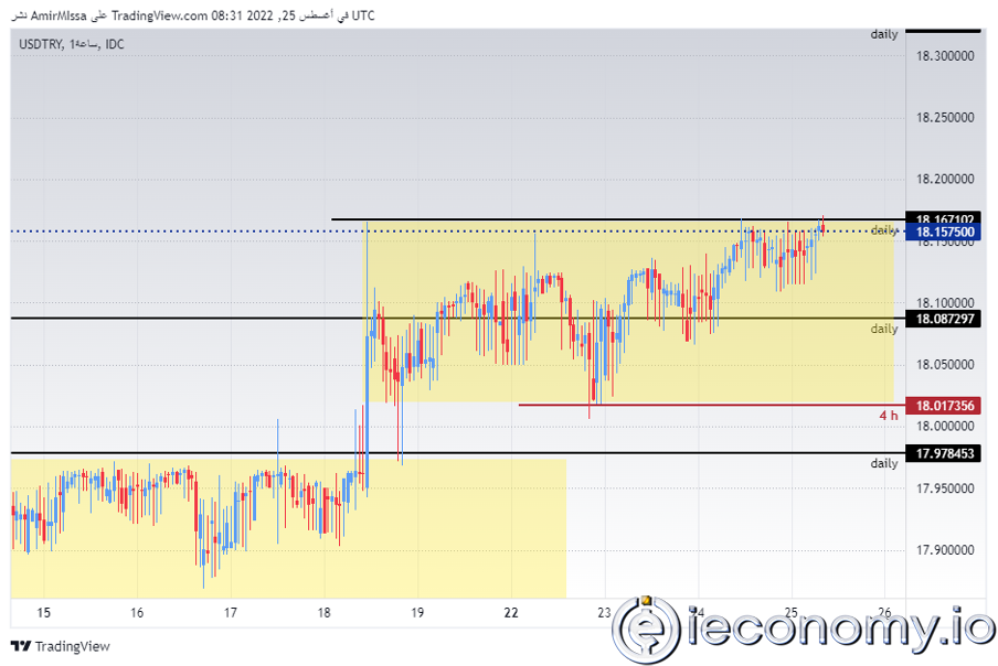 USD/TRY Forex Sinyali: Pozitif Toparlanma Raporları Ortamında Lira Hafif Düşmeyi Sürdürüyor.