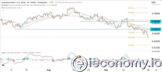 Forex Signal For AUD/USD: Bearish Momentum Indicates Drop To 0,6380.