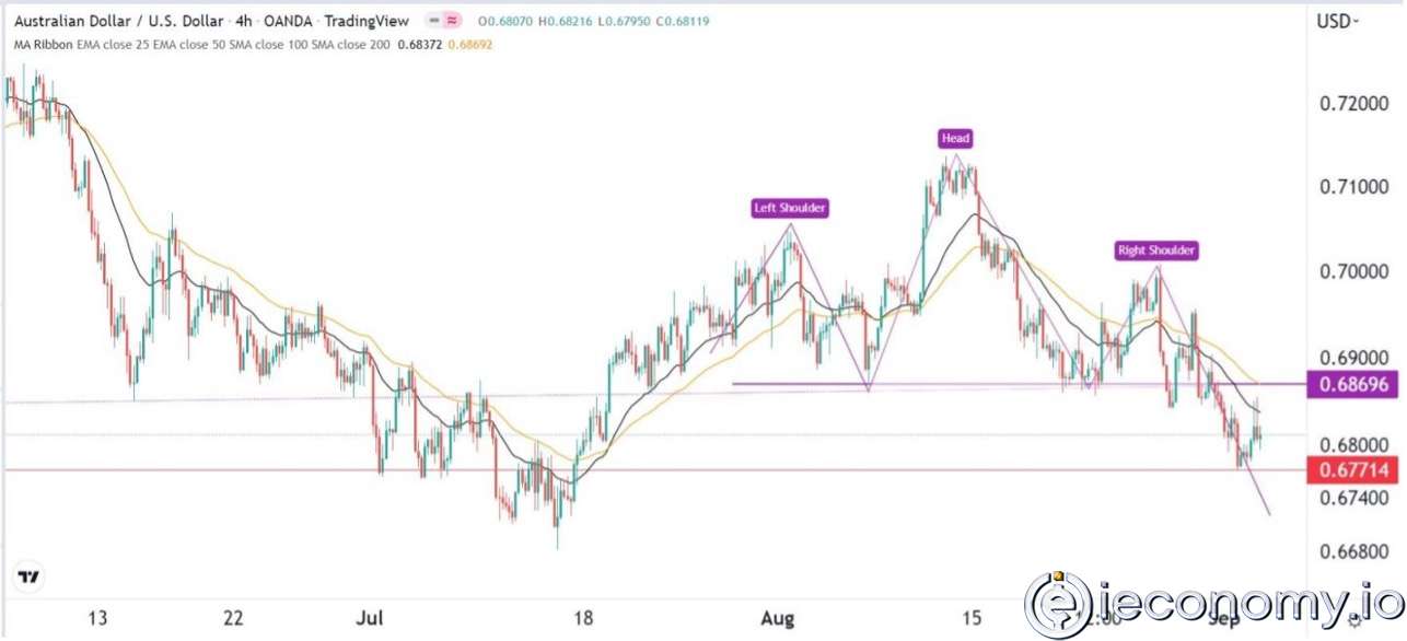 Forex Signal For AUD/USD: Break Below H&amp;S Neckline Ahead of RBA Decision.