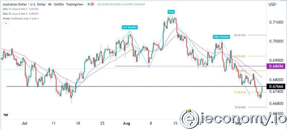 AUD/USD Forex Sinyali: Düşüş Trendi Powell Konuşmasının Öncesinde de  Devam Edeceği Gözleniyor.