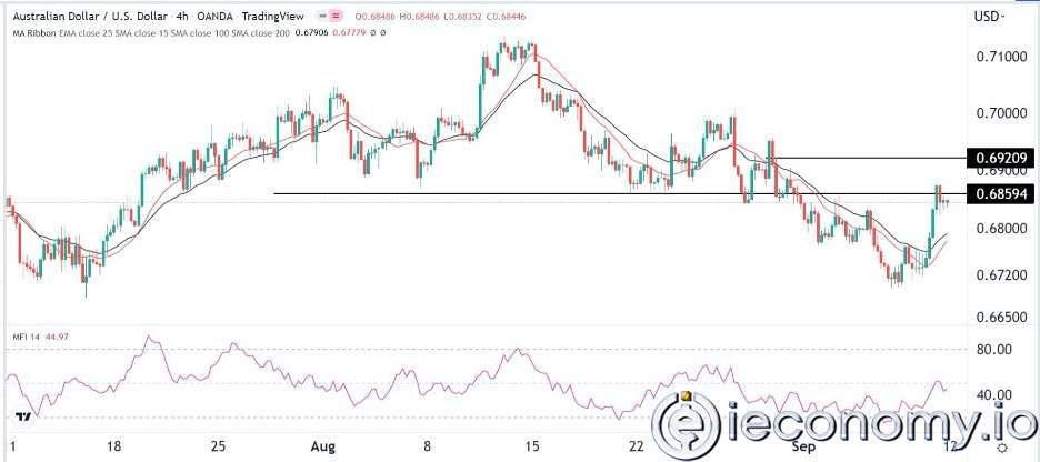 AUD/USD Forex Sinyali: Büyük Olasılıkla 0,6920'ye Küçük  Bir Yükseliş Bekleniyor.