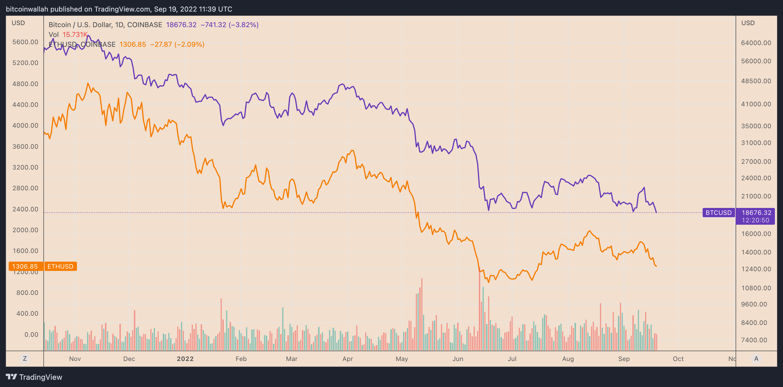 Bitcoin ve Ethereum çöküşü devam ediyor
