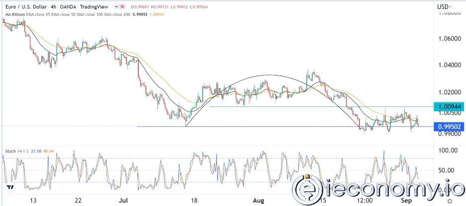 Forex Signal For EUR/USD: Negativity Expected to Increase Amid Increasing EU Recession Risks.