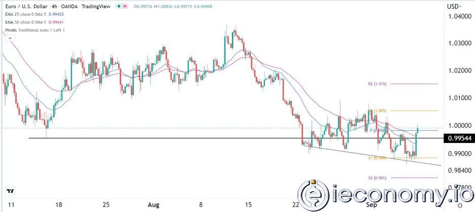 EUR/USD Forex Sinyali: Euro, ECB' nin Önünde İkna Edici Olmayan Bir İyileşme Aşama Görüntüsü Arz etmekte.