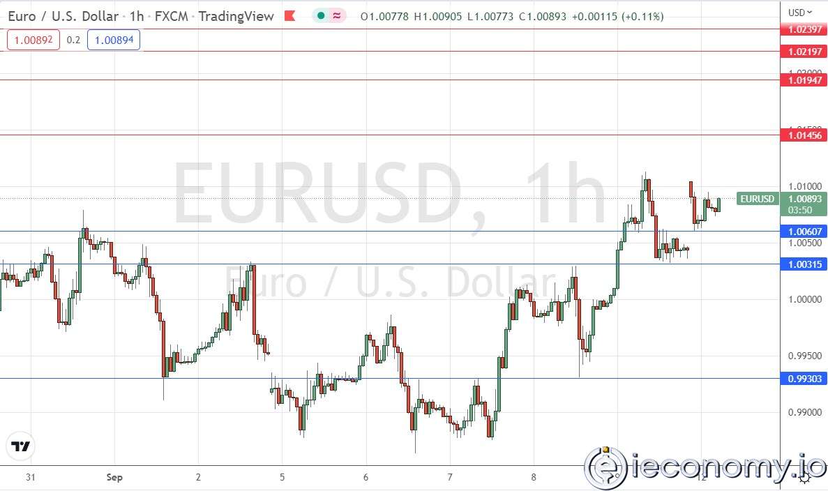 Forex Signal For EUR/USD: The Parity Appears to be Held Above.