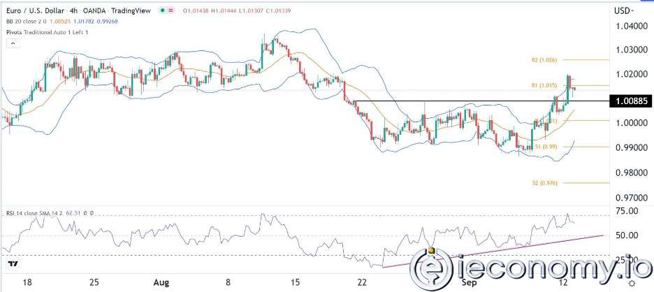 EUR/USD Forex Sinyali: Kırılma ve Yeniden Test Noktaları 1,0300'e Yükseldi