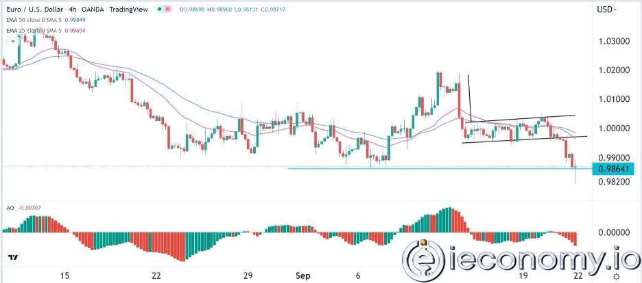 EUR/USD Forex Sinyali: Fed'in Jumbo Artışının Ardından Son 2 Yılın En Düşük Seviyesinde Takılı Kaldı.