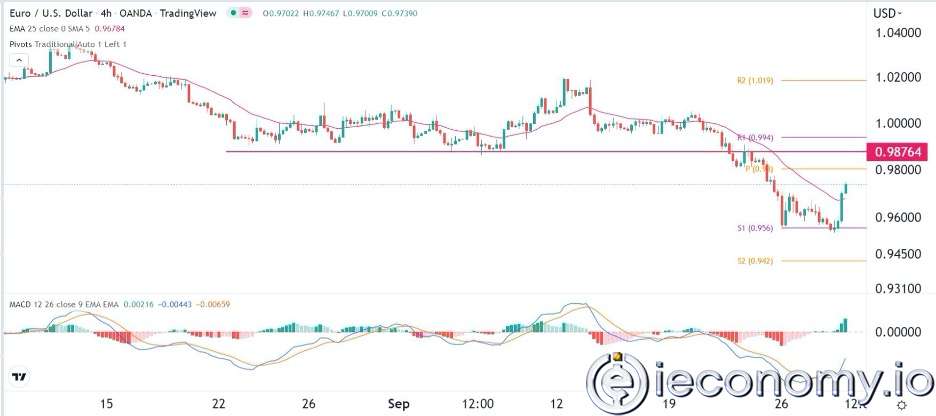 EUR/USD Forex Sinyali: Değiştir ve 0,9876'ya kadar düşmek için Yeniden Test Et