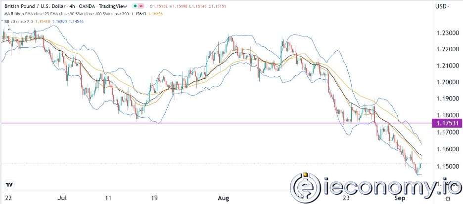 GBP/USD Forex Sinyali: Sterlin Yüksek Olasılıkla 1,1400'e Düşmesi Bekleniyor.