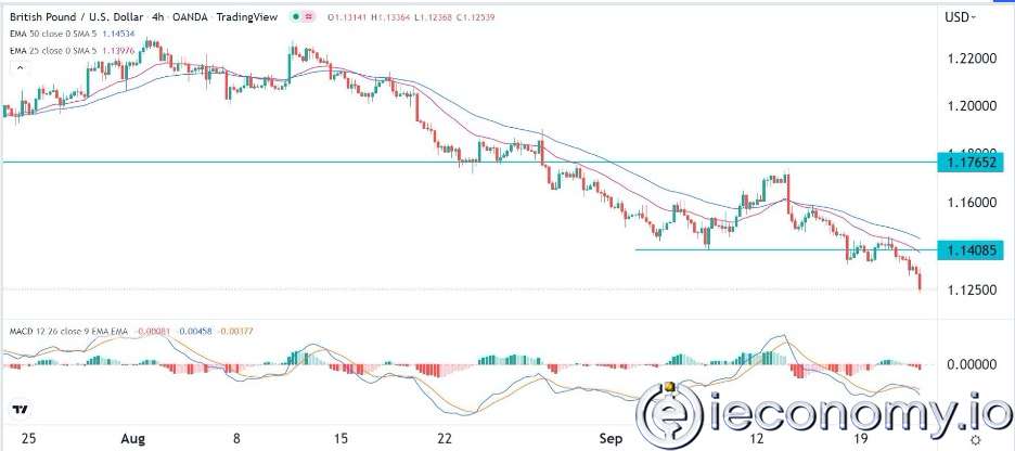 GBP/USD Forex Sinyali: Sterlin Satışında Son Görünmüyor