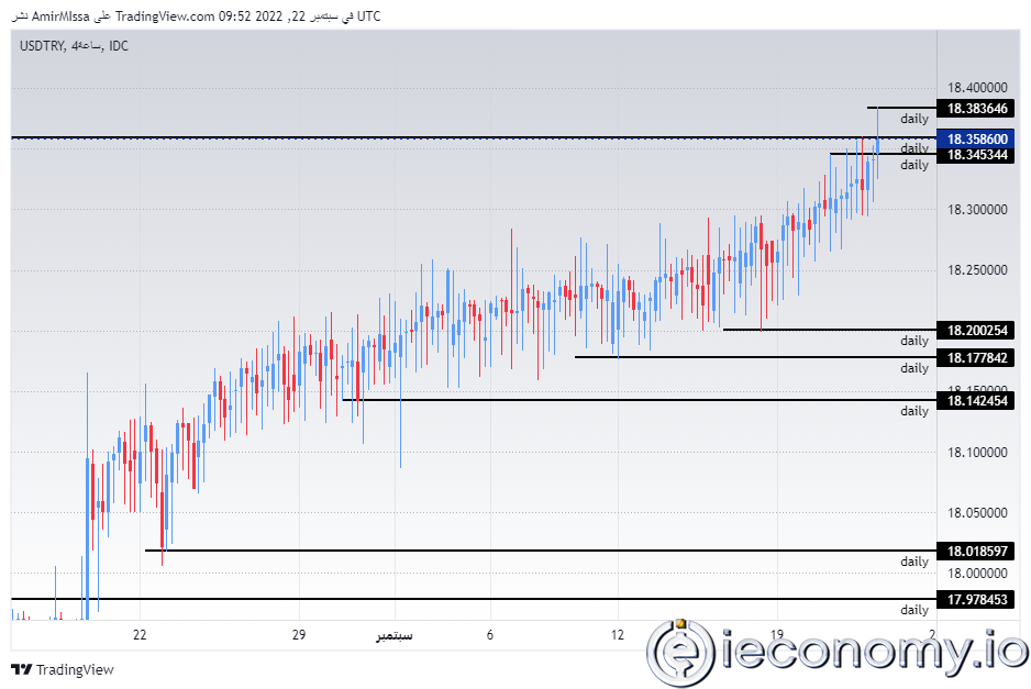 USD/TRY Forex Sinyali: USD Lira Karşısında Değer Kazanıyor