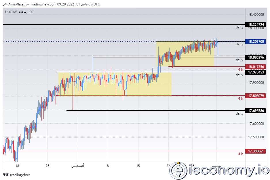 USD/TRY Forex Sinyali: Enerji Fiyatları ve Enflasyon Beklentileri Artmaya Devam Ediyor.