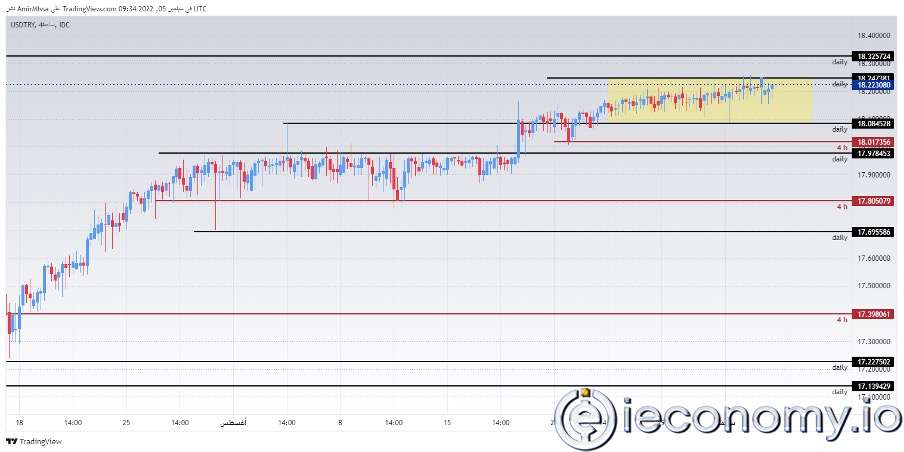 USD/TRY Forex Sinyali: TC Merkez Bankası Rezervleri Rekor Seviyelere Ulaştı