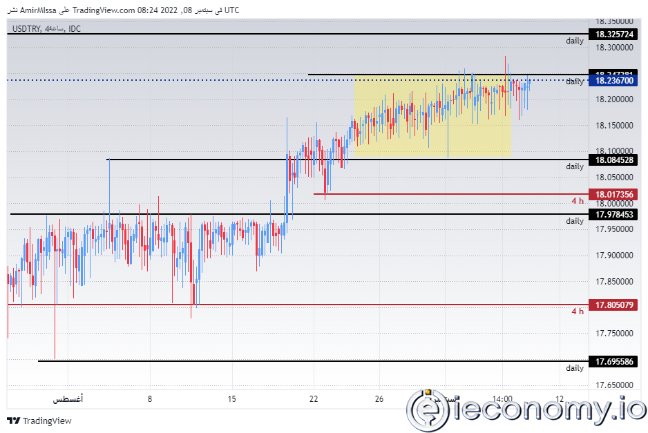 USD/TRY Forex Sinyali: TL Perakende Satış Verileri Sonrası Stabilize Edildiği Görülmekte