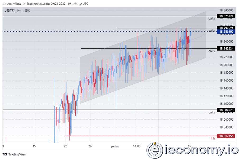 Forex Signal For USD/TRY: Sales Increase Thanks to Turkish Government