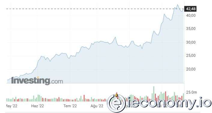 Most Popular Stocks of the Week
