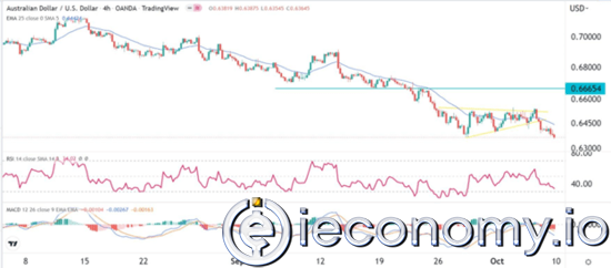 AUD/USD Forex Sinyali: Avustralya Dolarının Erimesi Hızlanacak