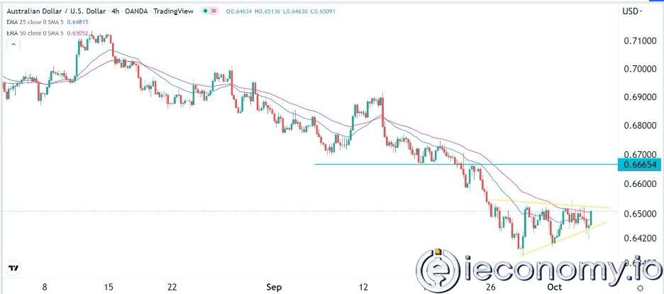 AUD/USD Forex Sinyali:  Konsolidasyondayken Büyük Bir Ayı Kopması Muhtemel Görünmekte.