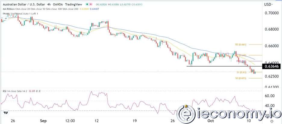 AUD/USD Forex Sinyali: Fed ve RBA Ayrımı Genişlerken Avustralya Doları Baskı Altında Kalıyor.