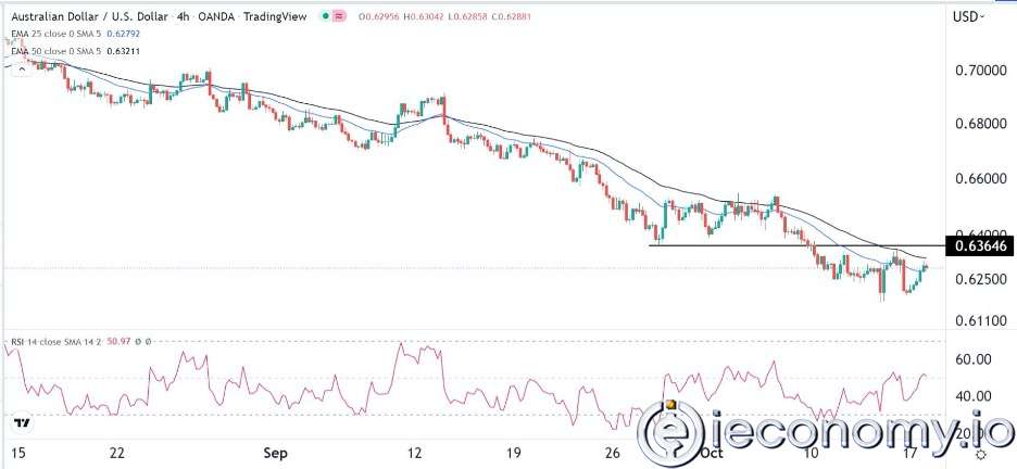 Forex Signal For AUD/USD: Looks Extremely Low Below 0,6364.