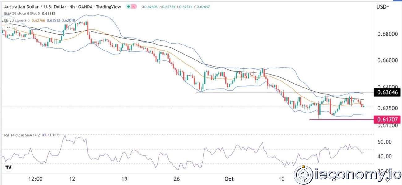 AUD/USD Forex Sinyali: Avustralya Dolarının Satışları Hala Devam Ediyor
