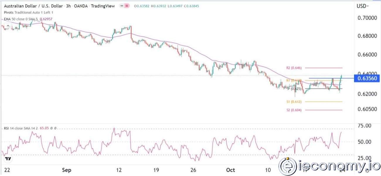 AUD/USD Forex Sinyali: Avustralya Bütçe Açıklamaları sonrası Eğim Daha Fazla Yukarıyı gösteriyor.