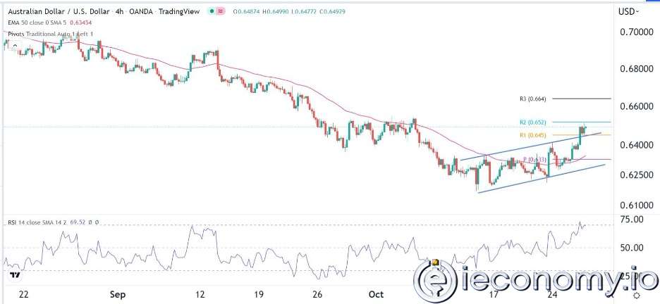 Forex Signal For AUD/USD: Curve Indicates Uptrend on Chart