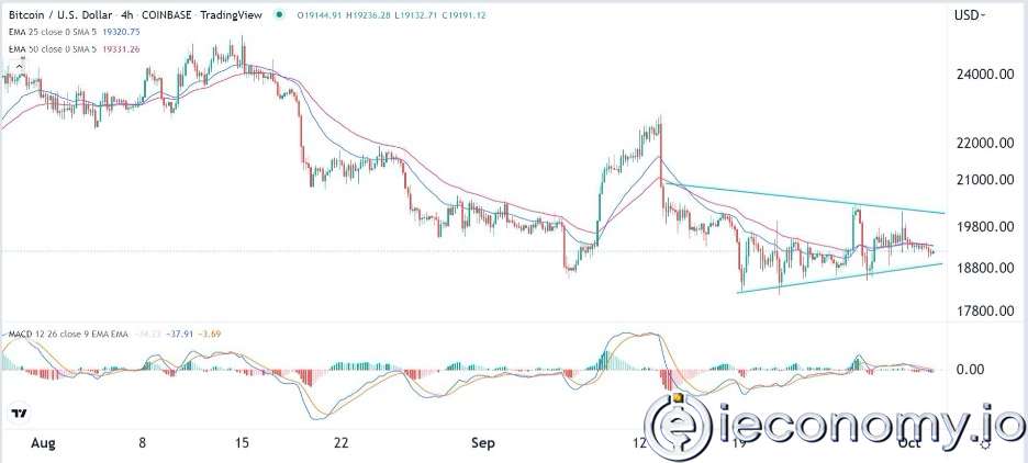 Forex Signal For BTC/USD: Bitcoin Forms A Symmetrical Triangle Curve Pattern.