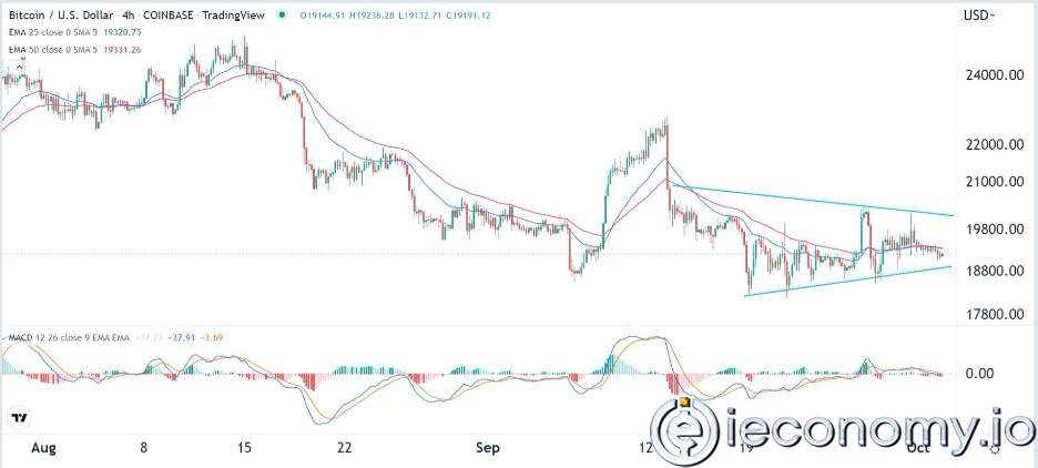 BTC/USD Forex Sinyali: Bitcoin Simetrik Bir Üçgen Eğri Modeli Oluşturmaktadır.