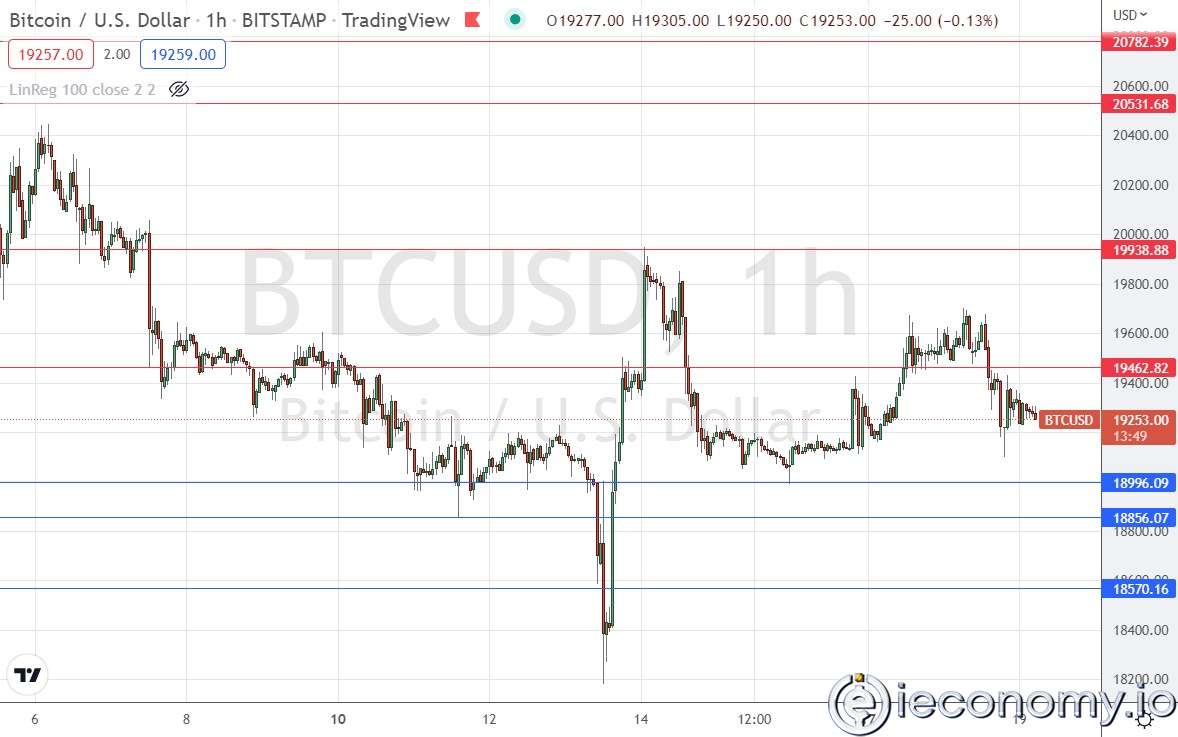 Forex Signal For BTC/USD: Expected to Consolidate Above $19k.