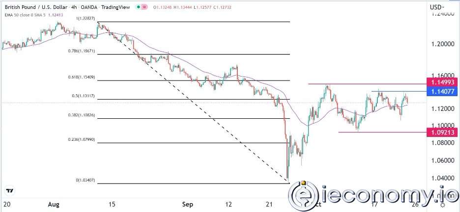 Forex Signal For GBP/USD: Double Tops Appear to Deeper Pullback.