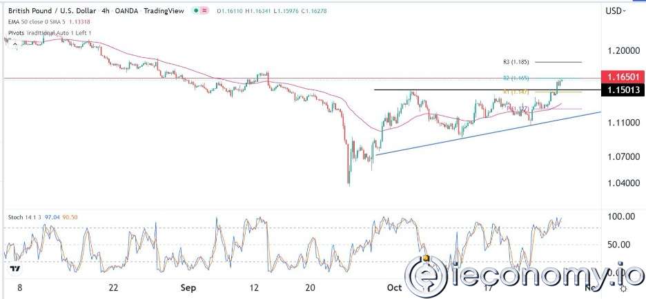 GBP/USD Forex Sinyali: Sterlin Aşırı Satış Bölgesine Taşınmakta