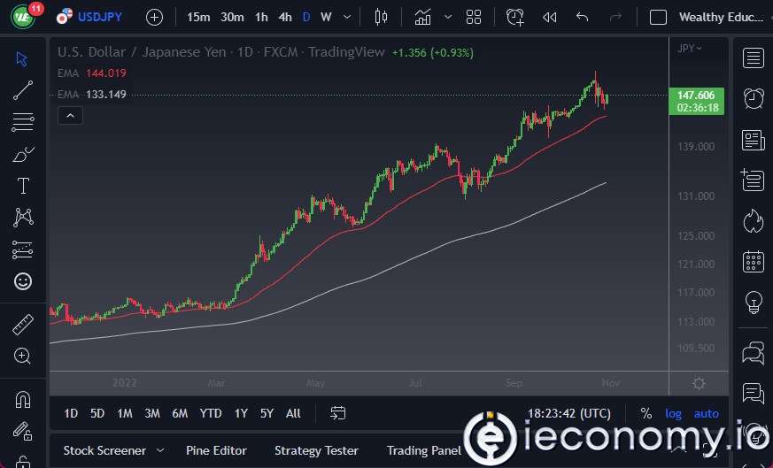 USD/JPY Tahmini: JPY Karşısında Toparlanmaya Devam Ediyor