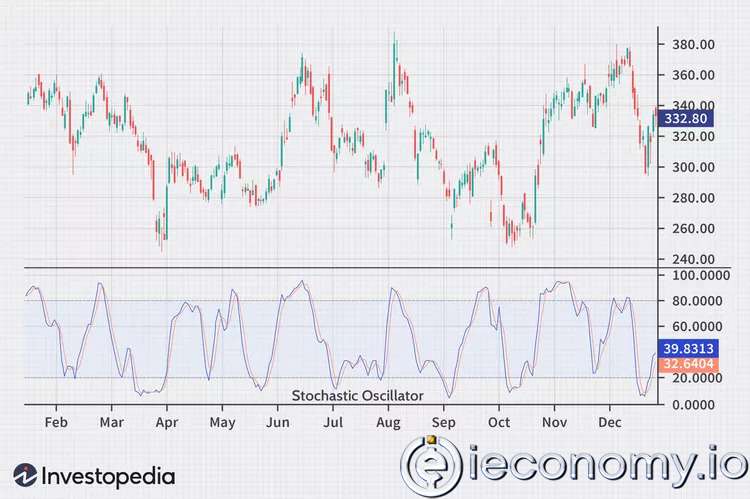 Stokastik Osilatör: Nedir, Nasıl Çalışır, Nasıl Hesaplanır?