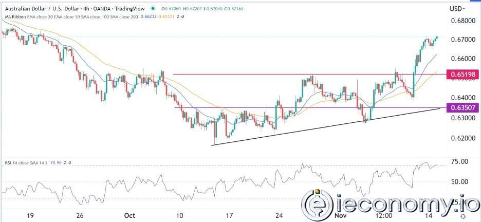 AUD/USD Forex Sinyali: Avustralya Doları Güçlenmeyi Sürdürüyor.