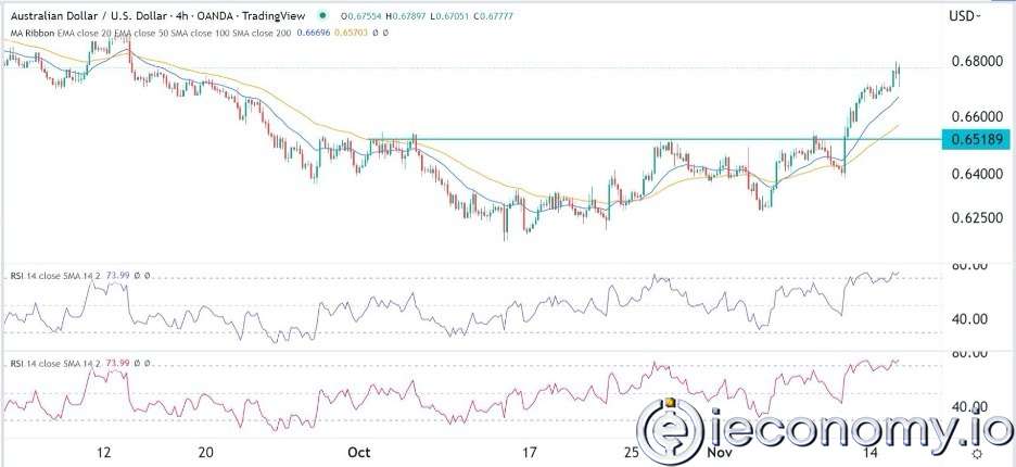 AUD/USD Forex Sinyali: Avustralya Dolarında Aşırı Alım Yapılıyor.