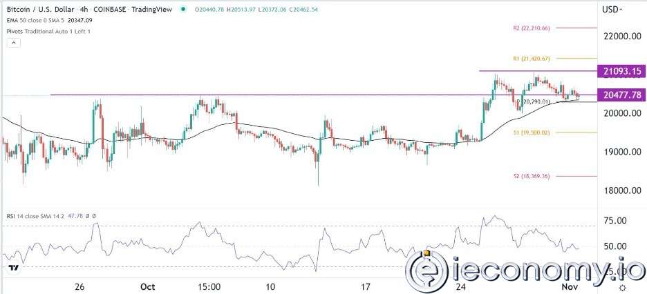 BTC/USD Forex Sinyali: Bitcoin Rally 'nin Hızı Kesiliyor.