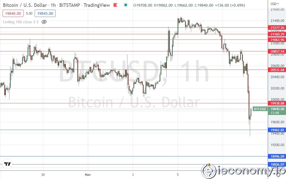 BTC/USD Forex Sinyali: Bitcoin'i 19,246 Dolardan Desteklemek İçin Güçlü Düşüş Gösteriyor.