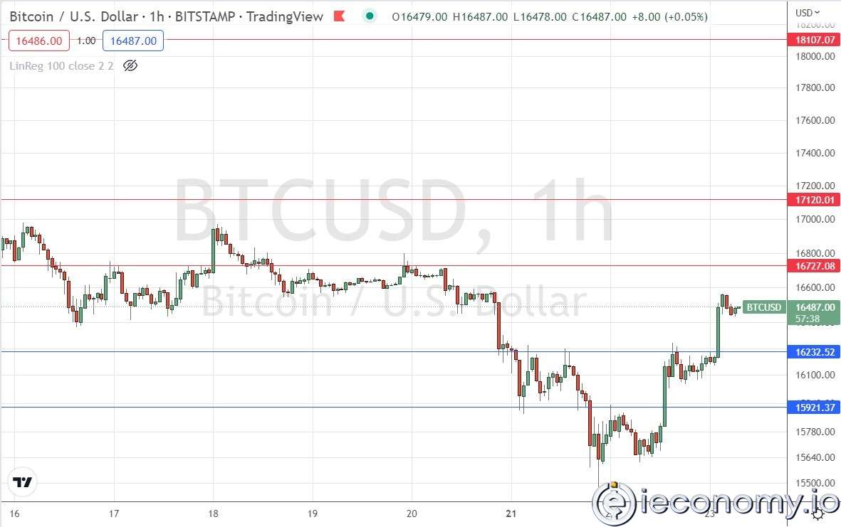BTC/USD Forex Sinyali: Son 2 Yılın En Düşük Seviyelerine Göre Küçük Bir İyileşme Görünüyor.