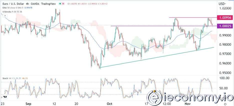 EUR/USD Forex Sinyali: Olumsuzluğun Arttığını Çift Üst Formlar Göstermekte