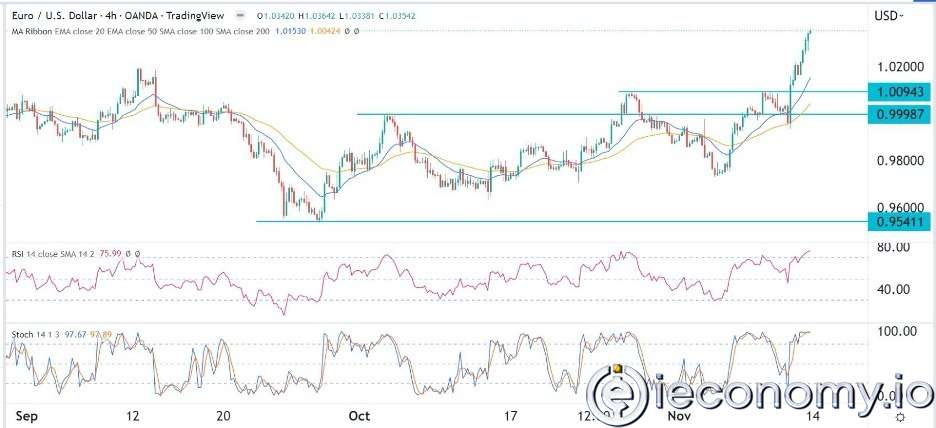 EUR/USD Forex Sinyali: Yüksek Olasılıkla Bir Kısa Geri Çekilme Beklenmekte.