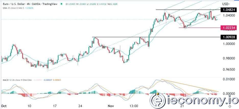 Forex Signal For EUR/USD: Extremely Bearish Patterns Pointing.