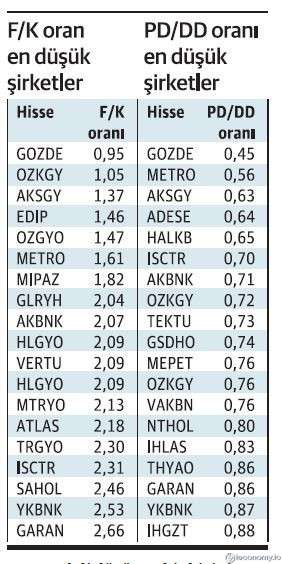 Borsada F/K Ve PD/DD Oranları En Düşük Hisseler