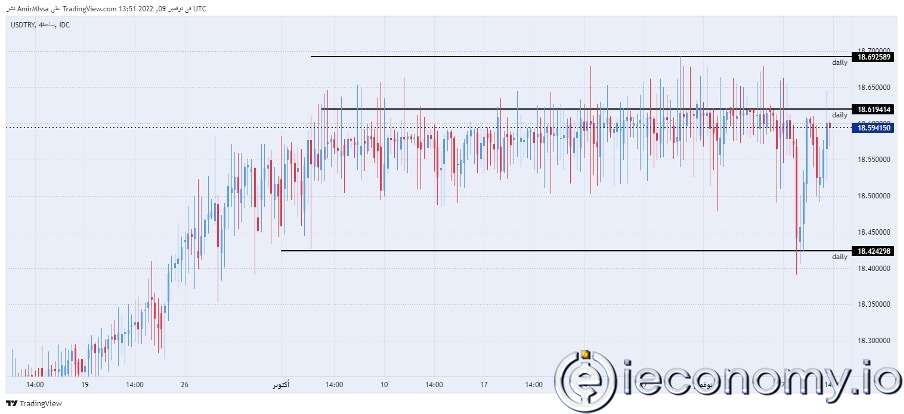 TRY/USD Forex Sinyali: Lira Doların Düşüşünü Görmezden Geldi
