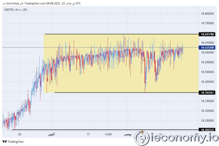 TRY/USD Forex Sinyali: Çoklu İfadelerden Sonra İstikrar Dikkati Çekiyor.