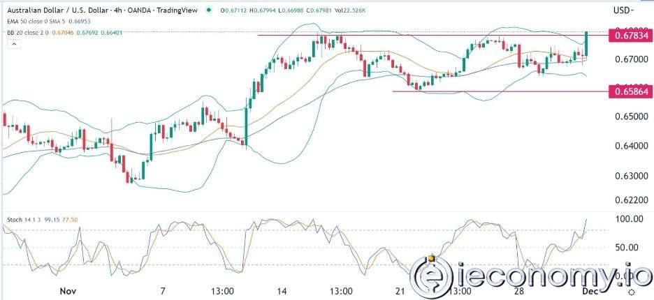 Forex Signal For AUD/USD: Movements Exceeding Key Resistance Level