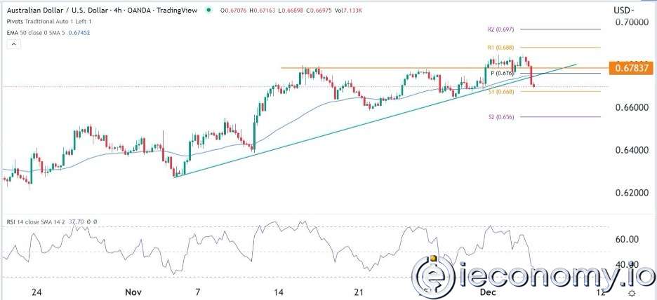 Forex Signal For AUD/USD: Negativity Rises After RBA Decision