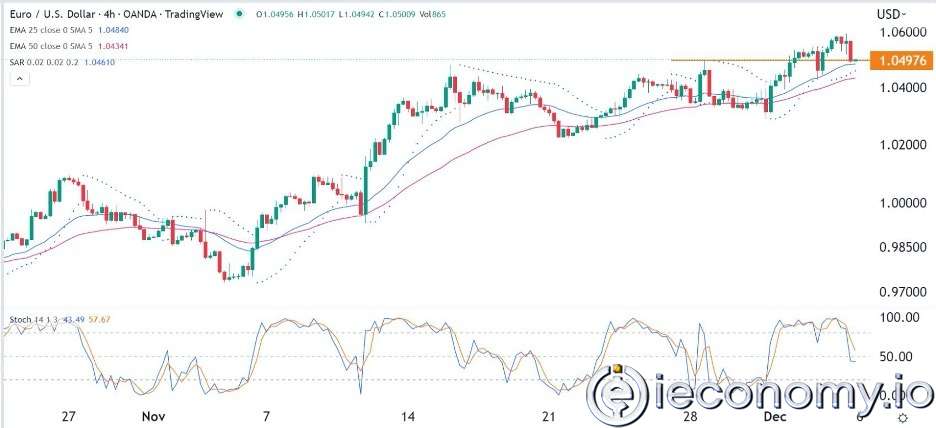 Forex Signal For EUR/USD: Starry US Data Points to Higher Fed Increases.