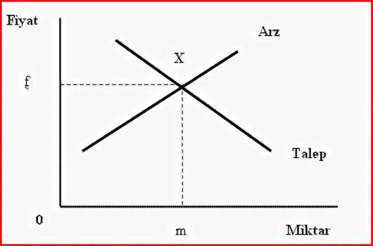 Arz Talep Nedir?